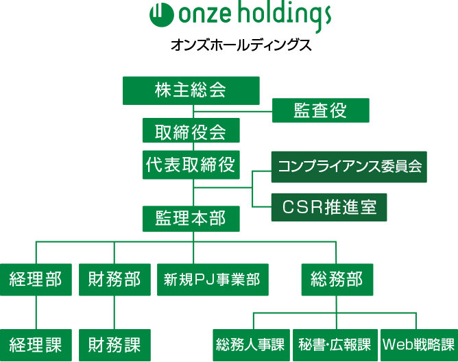 オンズホールディングス 組織図